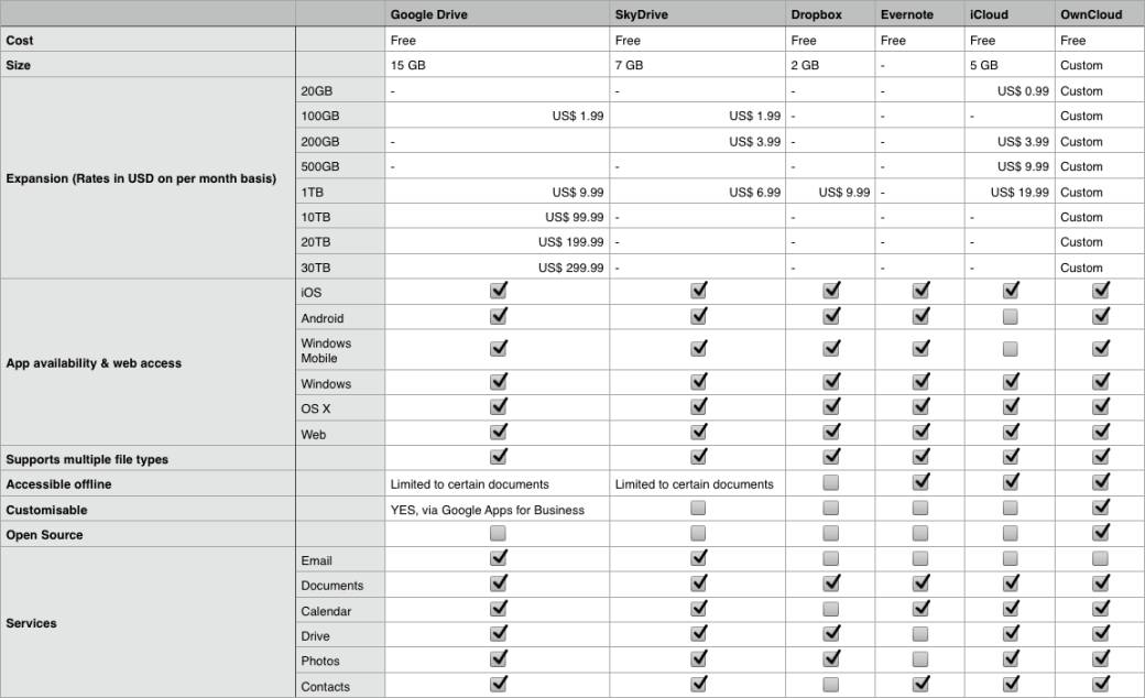 Cloud Services Comparison
