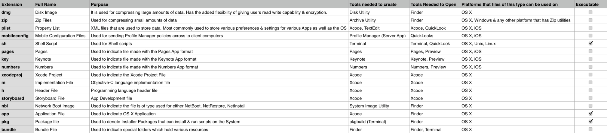 Common extensions in OS X